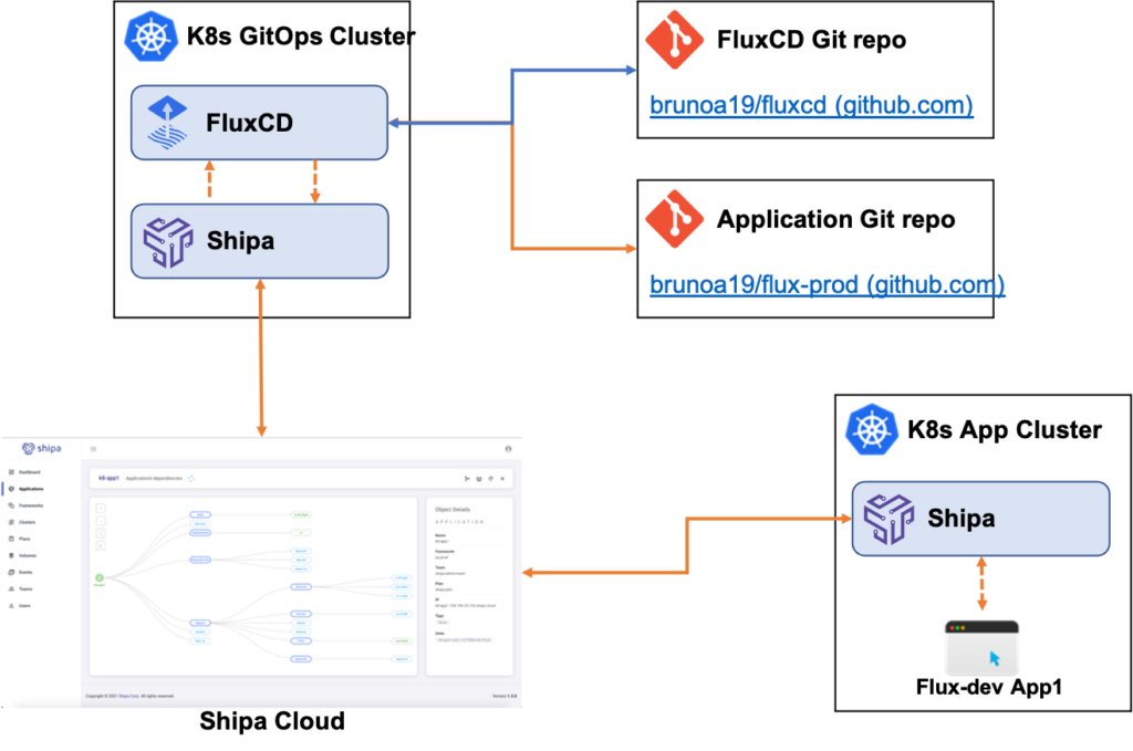 diagram of how Shipa adds a developer portal to FluxCD